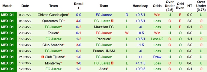 Phân tích kèo hiệp 1 Tijuana vs Juárez, 9h05 ngày 9/7 - Ảnh 2