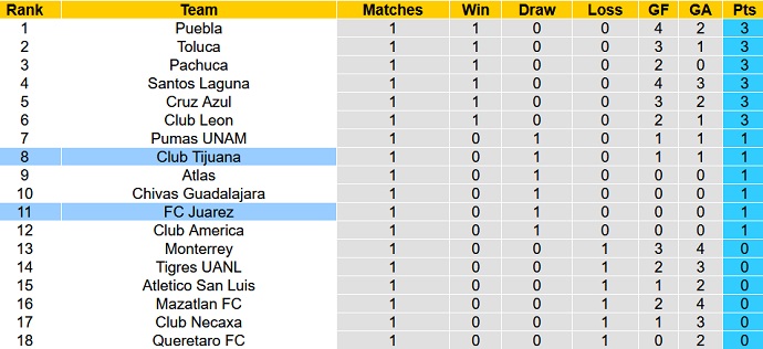 Phân tích kèo hiệp 1 Tijuana vs Juárez, 9h05 ngày 9/7 - Ảnh 5