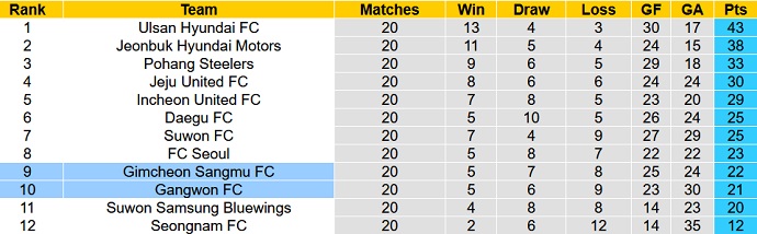 Soi kèo phạt góc Gangwon vs Gimcheon Sangmu, 17h30 ngày 8/7 - Ảnh 5