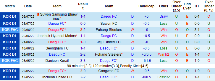 Nhận định, soi kèo Daegu vs Ulsan, 18h ngày 9/7 - Ảnh 1