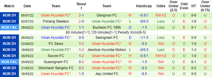 Nhận định, soi kèo Daegu vs Ulsan, 18h ngày 9/7 - Ảnh 2