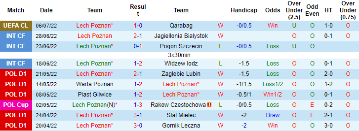 Nhận định, soi kèo Lech Poznan vs Rakow, 1h10 ngày 10/7 - Ảnh 1