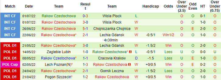 Nhận định, soi kèo Lech Poznan vs Rakow, 1h10 ngày 10/7 - Ảnh 2