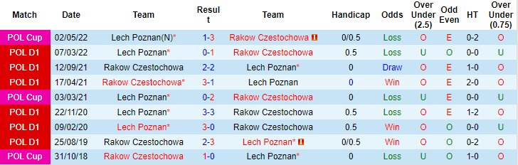 Nhận định, soi kèo Lech Poznan vs Rakow, 1h10 ngày 10/7 - Ảnh 3