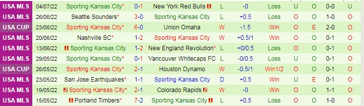 Nhận định, soi kèo Montreal vs Sporting Kansas, 6h37 ngày 10/7 - Ảnh 2