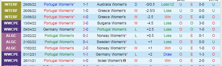 Nhận định, soi kèo nữ Bồ Đào Nha vs nữ Thụy Sĩ, 23h ngày 9/7 - Ảnh 1