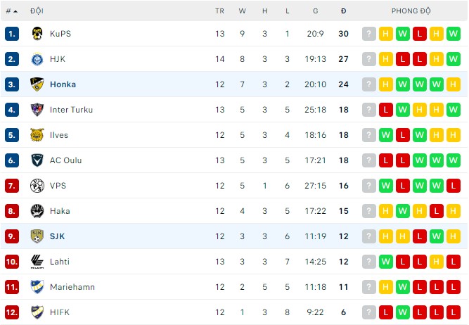 Nhận định, soi kèo SJK vs Honka, 20h00 ngày 10/07 - Ảnh 3