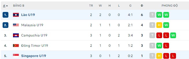 Nhận định, soi kèo U19 Lào vs U19 Singapore, 15h00 ngày 09/07 - Ảnh 2
