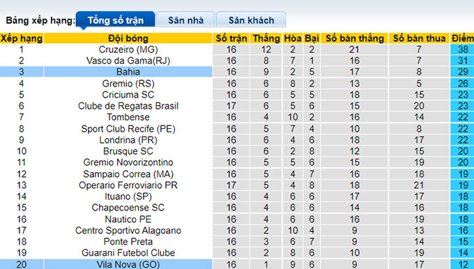 Nhận định, soi kèo Vila Nova vs Bahia, 5h ngày 9/7 - Ảnh 4
