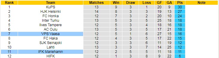 Nhận định, soi kèo VPS vs Mariehamn, 21h30 ngày 9/7 - Ảnh 4