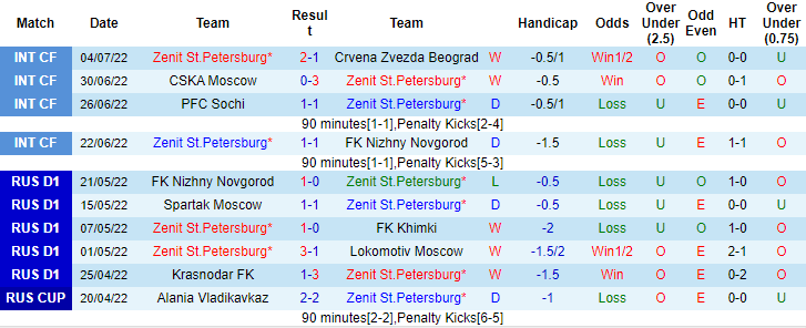 Nhận định, soi kèo Zenit vs Spartak, 23h ngày 9/7 - Ảnh 1