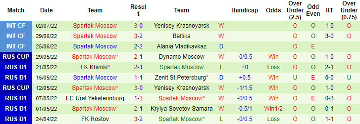 Nhận định, soi kèo Zenit vs Spartak, 23h ngày 9/7 - Ảnh 2