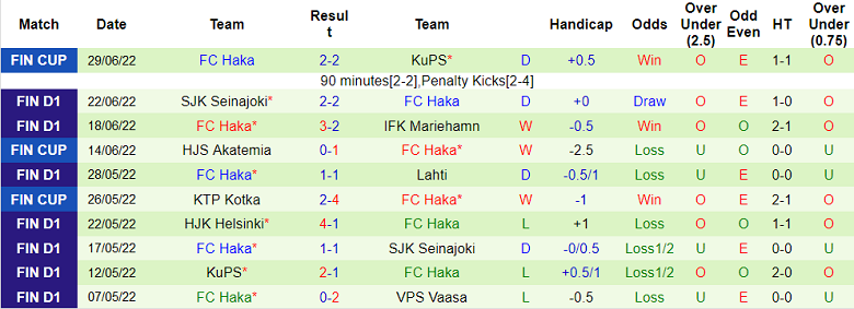 Phân tích kèo hiệp 1 HIFK vs Haka, 21h ngày 9/7 - Ảnh 2