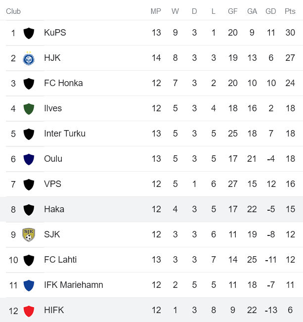 Soi kèo phạt góc HIFK vs Haka, 21h ngày 9/7 - Ảnh 4