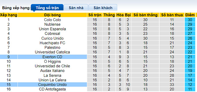 Nhận định, soi kèo Coquimbo Unido vs Everton, 7h ngày 10/7 - Ảnh 4