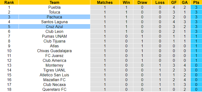 Nhận định, soi kèo Cruz Azul vs Pachuca, 9h05 ngày 10/7 - Ảnh 4