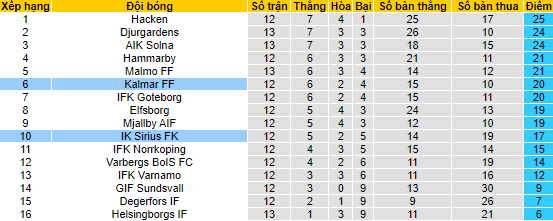 Nhận định, soi kèo Kalmar vs Sirius, 22h30 ngày 10/7 - Ảnh 4