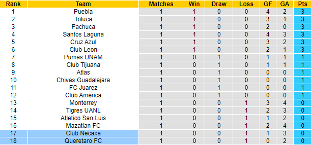 Nhận định, soi kèo Queretaro vs Necaxa, 5h ngày 11/7 - Ảnh 6
