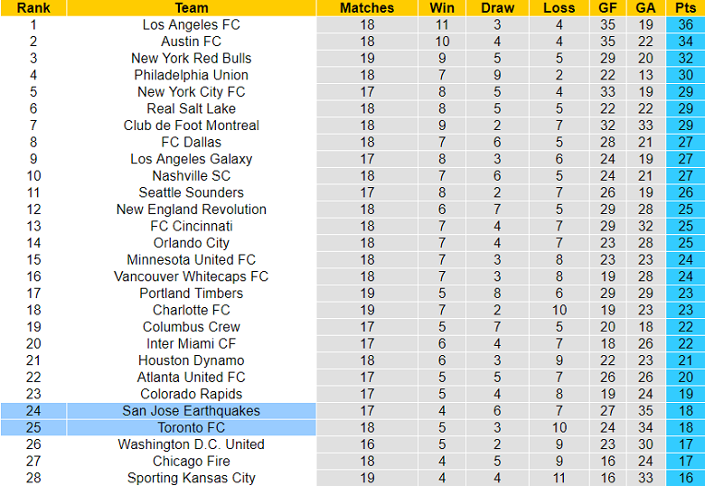 Nhận định, soi kèo Toronto vs San Jose Earthquakes, 6h37 ngày 10/7 - Ảnh 4