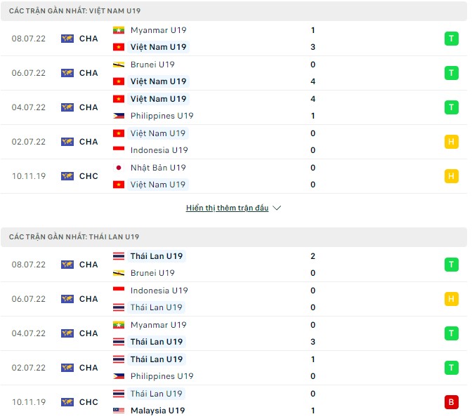 Soi kèo phạt góc U19 Việt Nam vs U19 Thái Lan, 20h00 ngày 10/07 - Ảnh 1