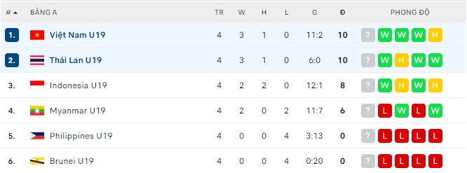 Soi kèo phạt góc U19 Việt Nam vs U19 Thái Lan, 20h00 ngày 10/07 - Ảnh 3