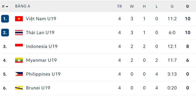 HLV Đinh Thế Nam nhận định U19 Việt Nam vs U19 Thái Lan, 20h ngày 10/7 - Ảnh 2