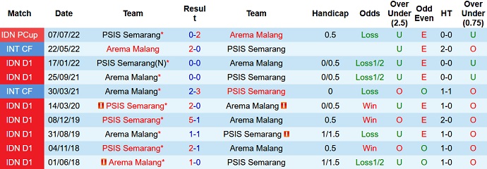 Nhận định, soi kèo Arema vs Semarang, 15h30 ngày 11/7 - Ảnh 3