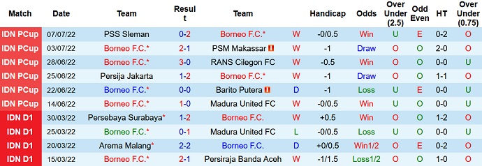 Nhận định, soi kèo Borneo vs PSS Sleman, 20h30 ngày 11/7 - Ảnh 1