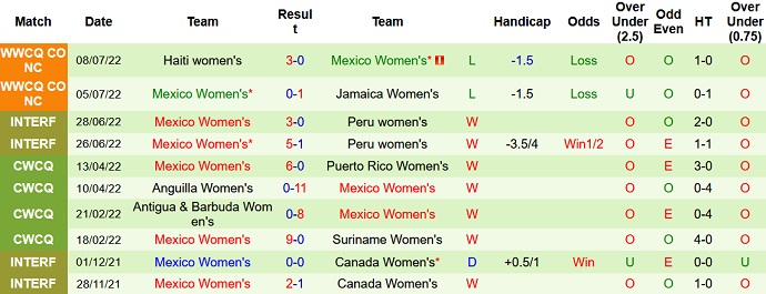 Phân tích kèo hiệp 1 Nữ Mỹ vs Nữ Mexico, 9h00 ngày 12/7 - Ảnh 2