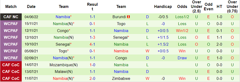 Nhận định, soi kèo Madagascar vs Namibia, 19h ngày 12/7 - Ảnh 2