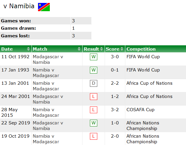 Nhận định, soi kèo Madagascar vs Namibia, 19h ngày 12/7 - Ảnh 3