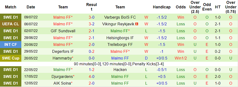 Nhận định, soi kèo Vikingur Reykjavik vs Malmo, 2h30 ngày 13/7 - Ảnh 2