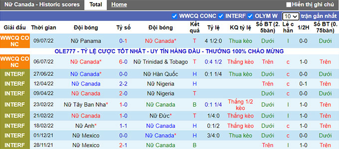 Soi kèo, dự đoán Ma cao Nữ Canada vs Nữ Costa Rica, 6h ngày 12/7 - Ảnh 2