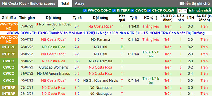 Soi kèo, dự đoán Ma cao Nữ Canada vs Nữ Costa Rica, 6h ngày 12/7 - Ảnh 3