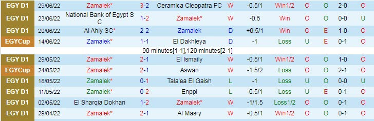 Soi kèo, dự đoán Macao Zamalek vs Al Mokawloon, 23h30 ngày 12/7 - Ảnh 1