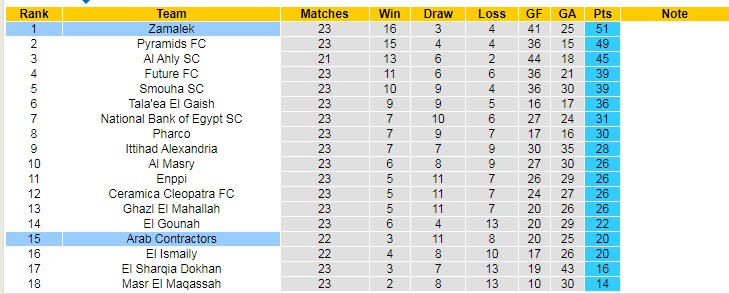 Soi kèo, dự đoán Macao Zamalek vs Al Mokawloon, 23h30 ngày 12/7 - Ảnh 4