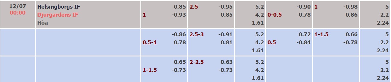 Soi kèo tài xỉu Helsingborg vs Djurgarden, 00h00 ngày 12/07 - Ảnh 1