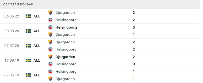 Soi kèo tài xỉu Helsingborg vs Djurgarden, 00h00 ngày 12/07 - Ảnh 3