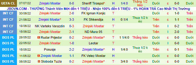 Soi kèo tài xỉu Sheriff vs Zrinjski hôm nay, 0h ngày 13/7 - Ảnh 4