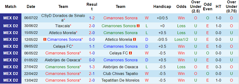 Nhận định, soi kèo Cimarrones vs Zacatecas, 9h05 ngày 13/7 - Ảnh 1