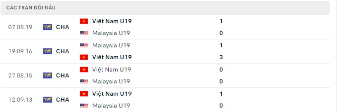 Nhận định, soi kèo U19 Việt Nam vs U19 Malaysia, 15h30 ngày 13/07 - Ảnh 2