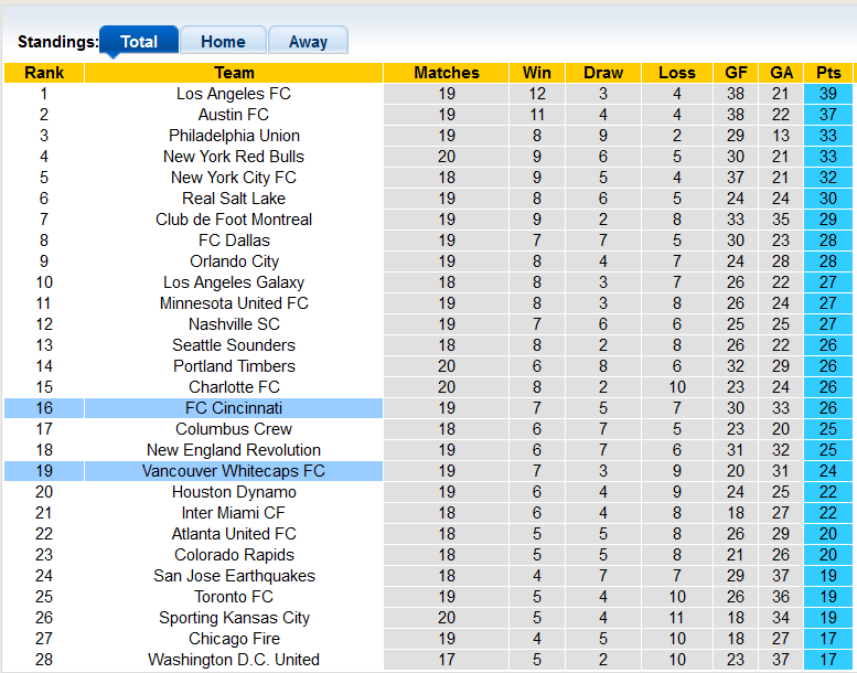 Soi kèo, dự đoán Macao Cincinnati vs Vancouver, 7h07 ngày 14/7 - Ảnh 4