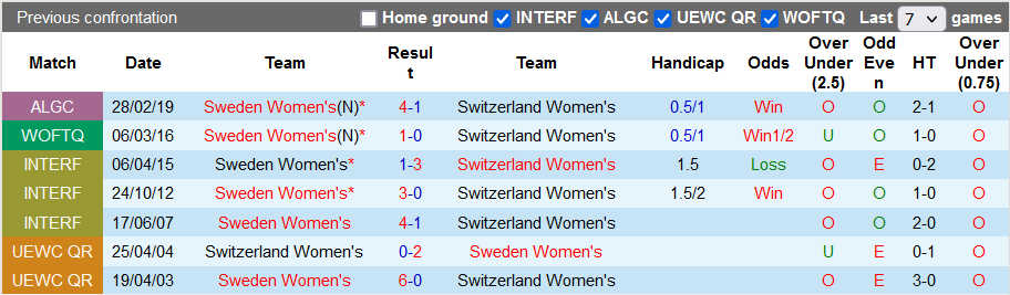 Soi kèo, dự đoán Macao nữ Thụy Điển vs nữ Thụy Sĩ, 23h ngày 13/7 - Ảnh 8