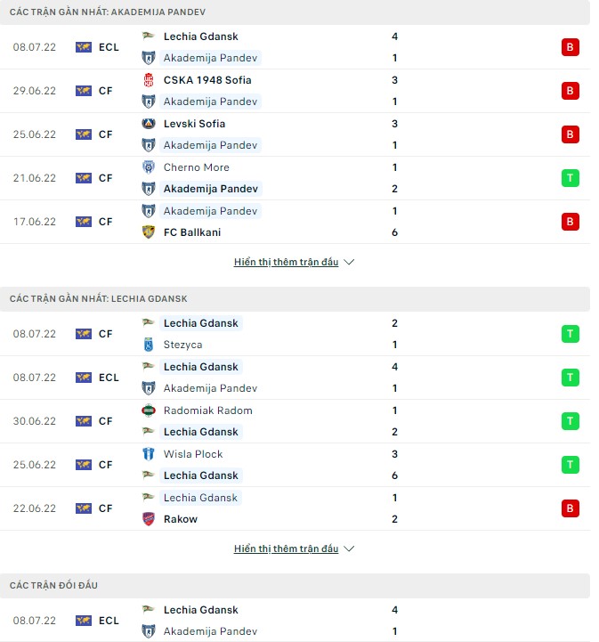 Nhận định, soi kèo Akademija Pandev vs Lechia Gdansk, 22h00 ngày 14/07 - Ảnh 1