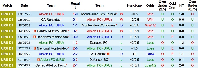 Nhận định, soi kèo Albion vs Maldonado, 1h00 ngày 16/7 - Ảnh 1