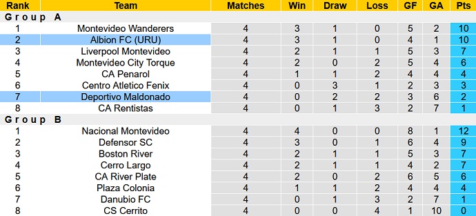 Nhận định, soi kèo Albion vs Maldonado, 1h00 ngày 16/7 - Ảnh 5