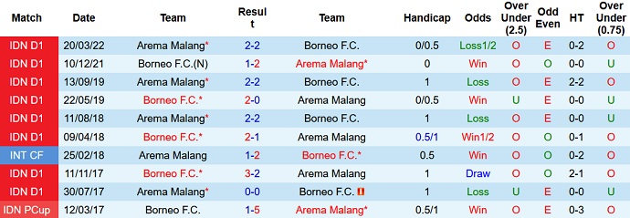 Nhận định, soi kèo Arema vs Borneo, 20h30 ngày 14/7 - Ảnh 3