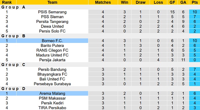 Nhận định, soi kèo Arema vs Borneo, 20h30 ngày 14/7 - Ảnh 4