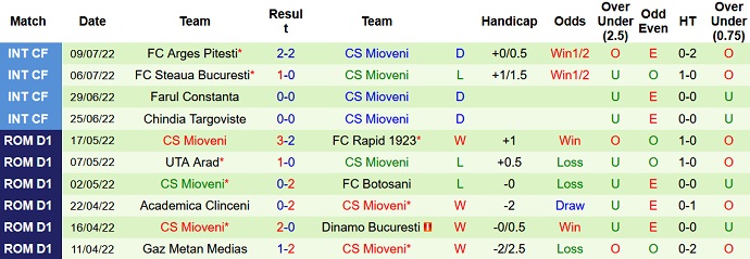 Nhận định, soi kèo Hermannstadt vs Mioveni, 22h30 ngày 15/7 - Ảnh 2