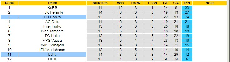 Nhận định, soi kèo Honka vs Lahti, 22h ngày 15/7 - Ảnh 4